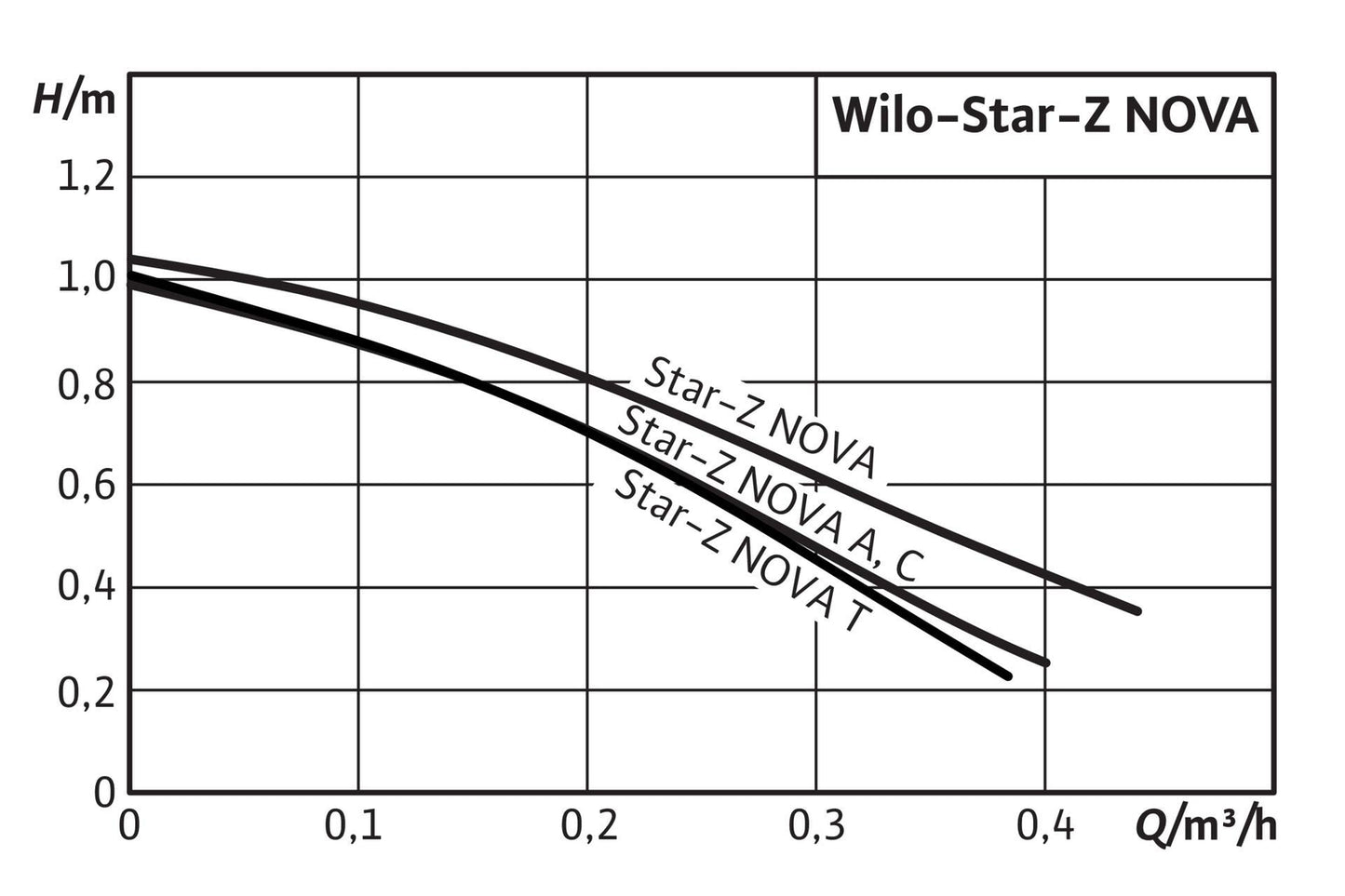 Wilo STAR-Z NOVA (ROW) 220V (4132760)