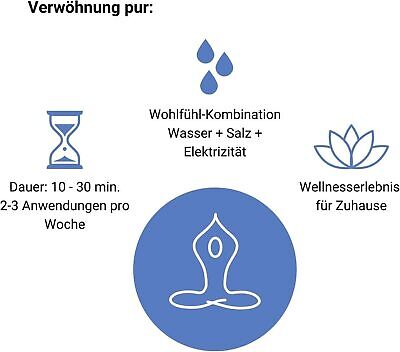 HYDROSANA Elektrolyse Fußbad – Wellness Spa mit 3 Spulen & 1000 g Salz – NEU