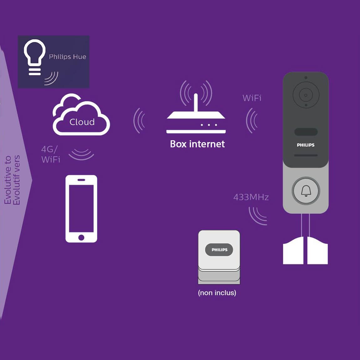Philips WelcomeEye Link, intelligente Videotürklingel mit Kamera, videosprechanlage , Smartphone-App,WiFi 20 meter , Nachtsicht, 160°-Weitwinkel-Full-HD-Kamera (1080p), batteriebetrieben, 2-Wege-Audio