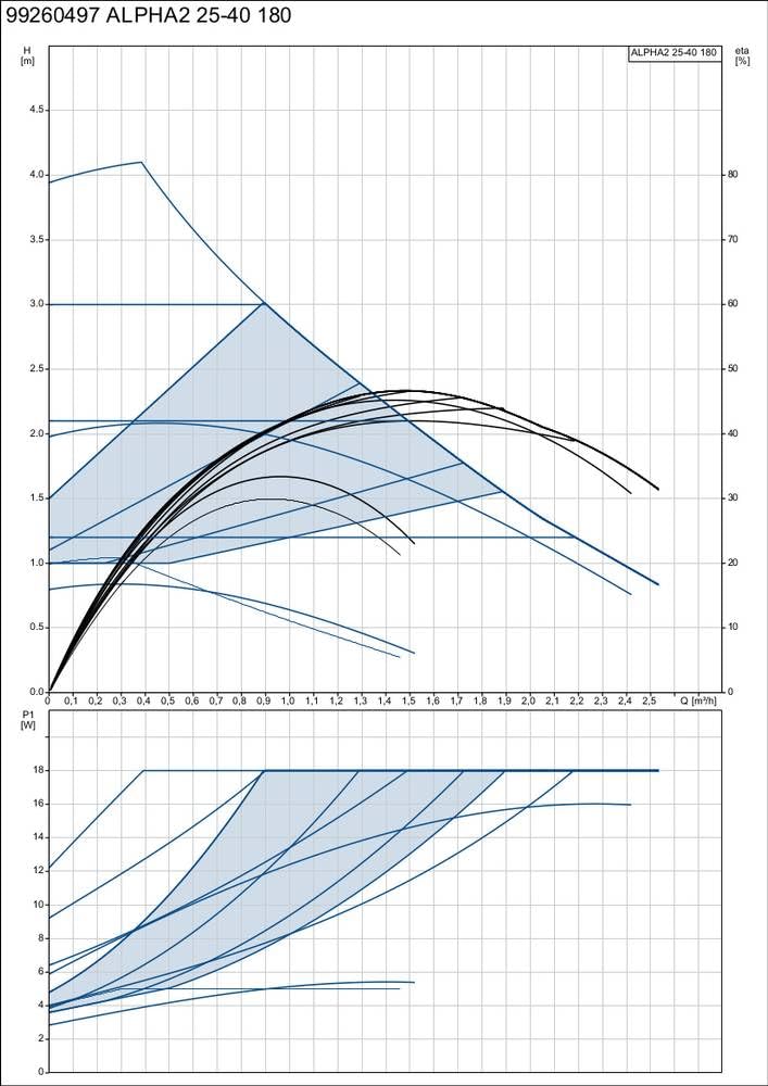 Grundfos Alpha 2 25-40 180mm Umwälzpumpe Heizung Heizungspumpe Alpha2