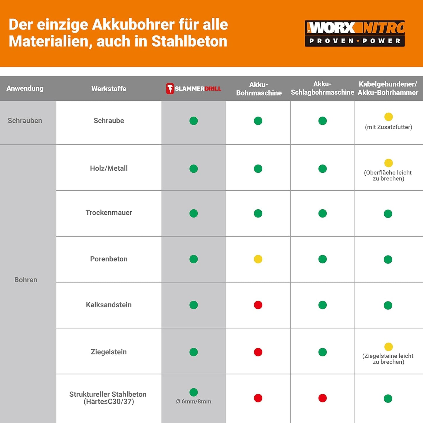WORX Nitro WX354.9 Akku-Schlagbohrhammer 20V - bürstenloser Motor - 18 Drehmomenteinstellung + Bohren & Hammerbohren - 2-stufige Drehzahlsteuerun - 10mm in Stahlbeton - ohne Akkus & Ladegerät